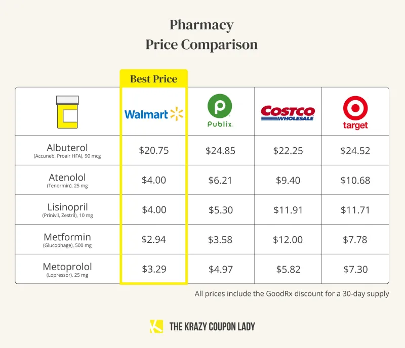 Same Pill, Wildly Different Price: How Identical Prescriptions Can Cost Five Times More Depending on Where You Fill Them